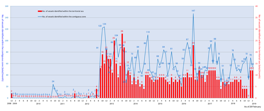 Graph of increase in Chinese ships' incursions into Japanese territorial waters and the contiguous zone.