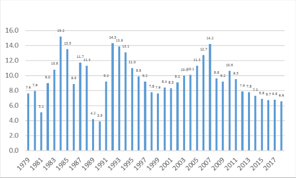 A chart illustration of China's economic growth from 1979 to 2017. 