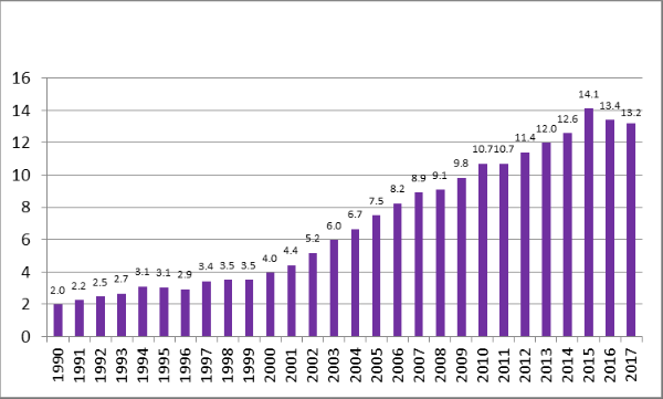 China's global share of global merchandise exports. Adapted from the Congressional Research Service. (2019)