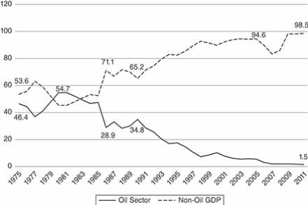 Dubai: Shares of oil and nonoil sectors in GDP (%) (Al Sadik, 2016, p. 27)