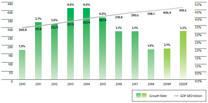 Dubai Real GDP (AED billion) and Growth Rates (% YoY) (Department of Economic Development, 2019, p. 28)