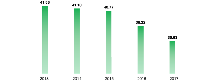  Real GDP per capita in Dubai (US$‘000) (Department of Economic Development, 2018, p. 25)