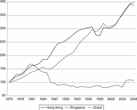 Average labour productivity in Dubai, Hong Kong, and Singapore (2000=100) (Al Sadik, 2016, p. 29)