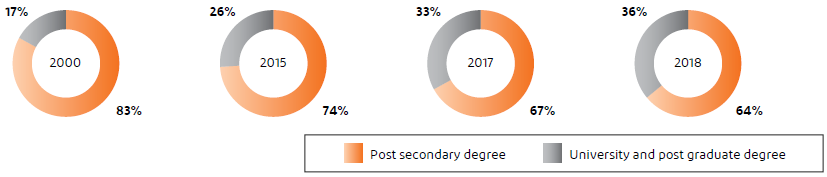 The evolution of Dubai’s population structure by educational status (Department of Economic Development, 2019, p. 157)