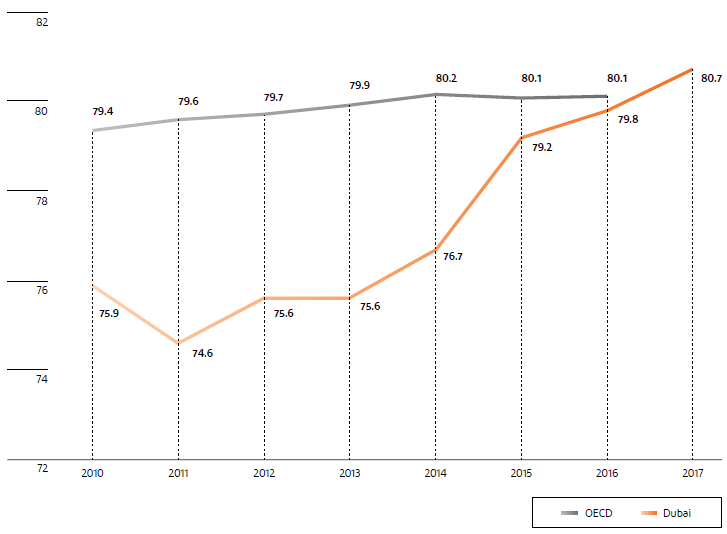  Life expectancy in Dubai and OECD countries (Department of Economic Development, 2019, p. 163)