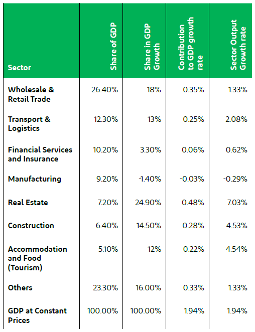 Main Sectors Contribution to Real GDP Growth in 2018 (Department of Economic Development, 2019, p. 30)