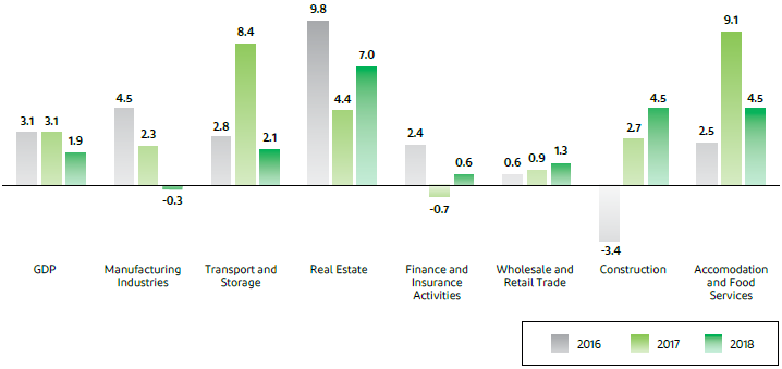 Growth in Value Added of the Main Sectors in Dubai (%) (Department of Economic Development, 2019, p. 29)