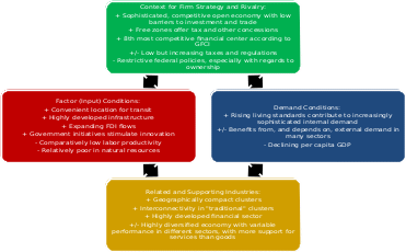  Dubai regional competitiveness diamond, created by the author