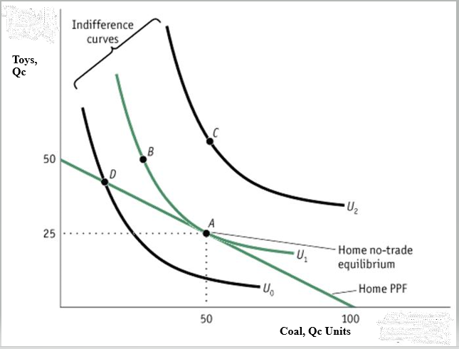 PFF with indifference curves.