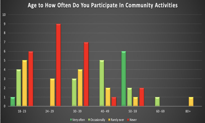 The gauge of how different age groups participate in the community.