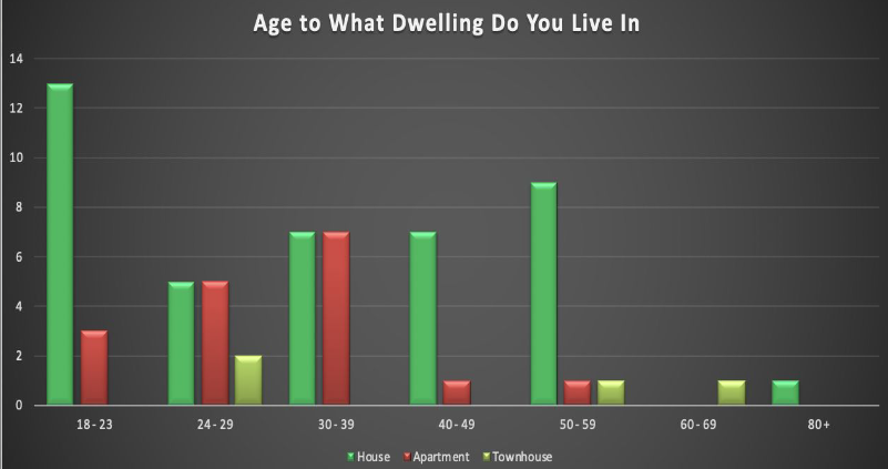 The gauge of age groups and the most common types of dwellings.