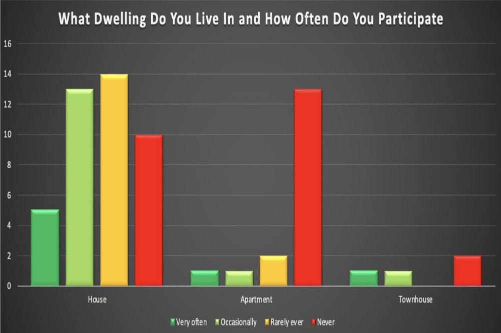 The gauge of the type of dwelling and its association with community participation levels.