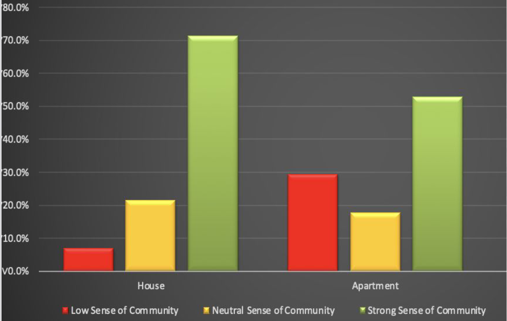 Dwelling to the sense of community: the subjective measure of community.