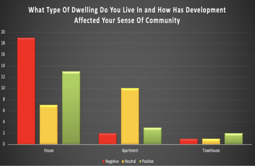 The gauge of the type of dwelling and the attitude toward urban development.