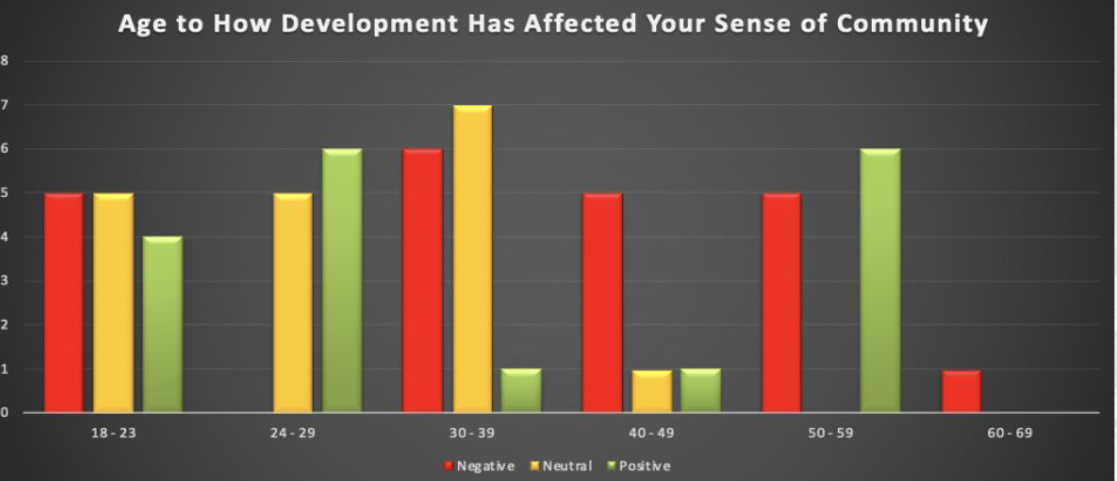 The gauge of age and the attitude toward urban development.