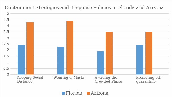 Containment Strategies and Response Policies in Florida and Arizona in Terms of Percentages