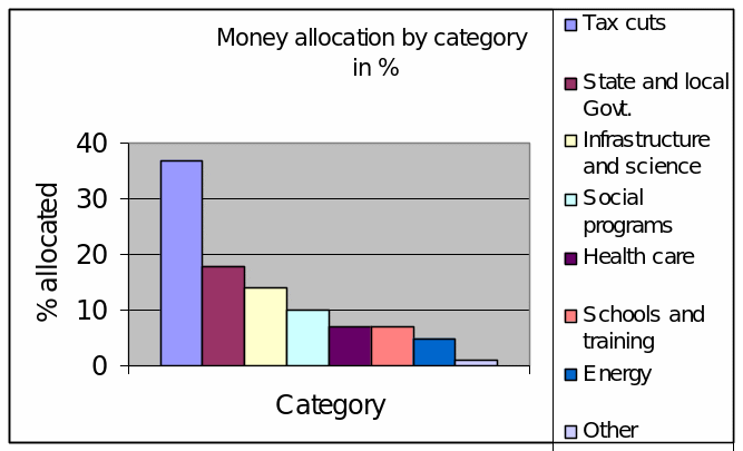 Chart showing the allocation of money in billions of dollars in the various categories in percentage