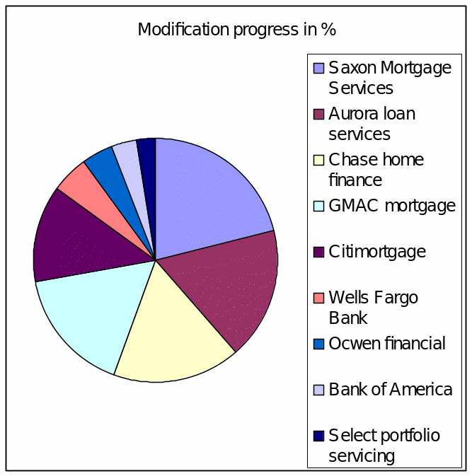  Chart showing the service providers that have adopted the modification programs and the modification progress in percentage