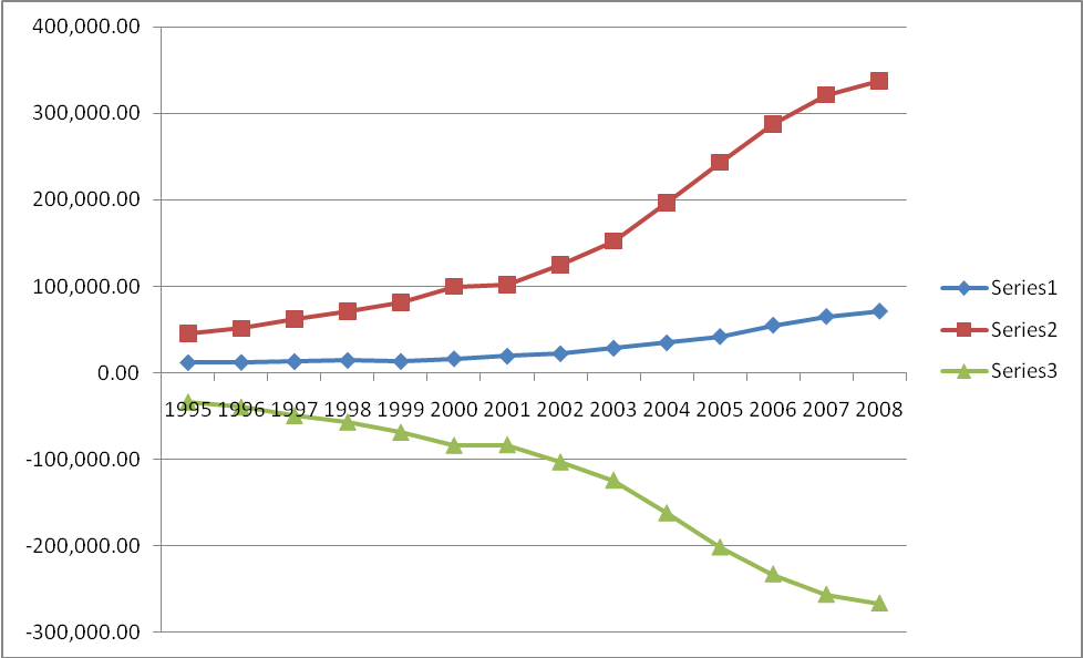 The trend of Export Import and Trade Balance of UK in Trade