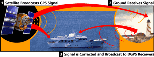 GPS Pictorial Representation