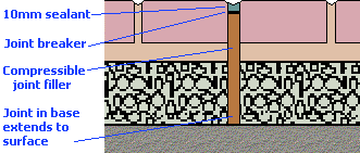 Road section showing interaction of different layers