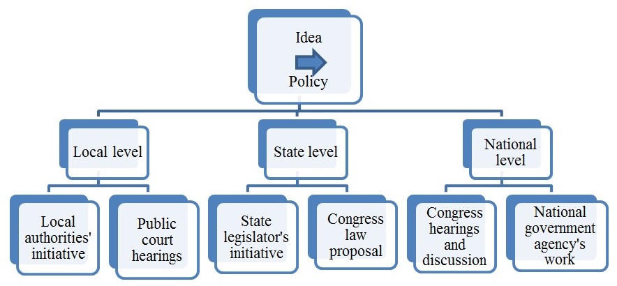 Transition from ideas to healthcare policies on different levels