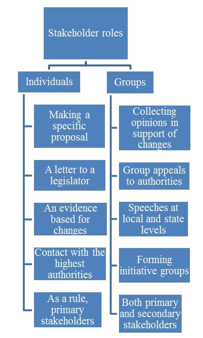 Stakeholder roles