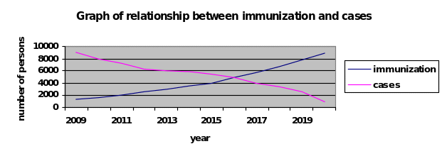 Graph of relationship