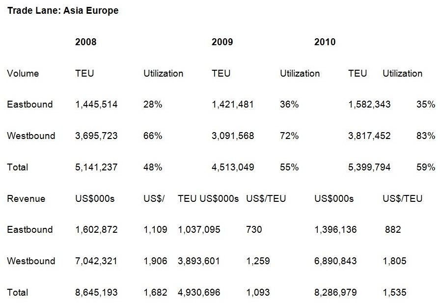 Revenue Rates of European and Asian trade