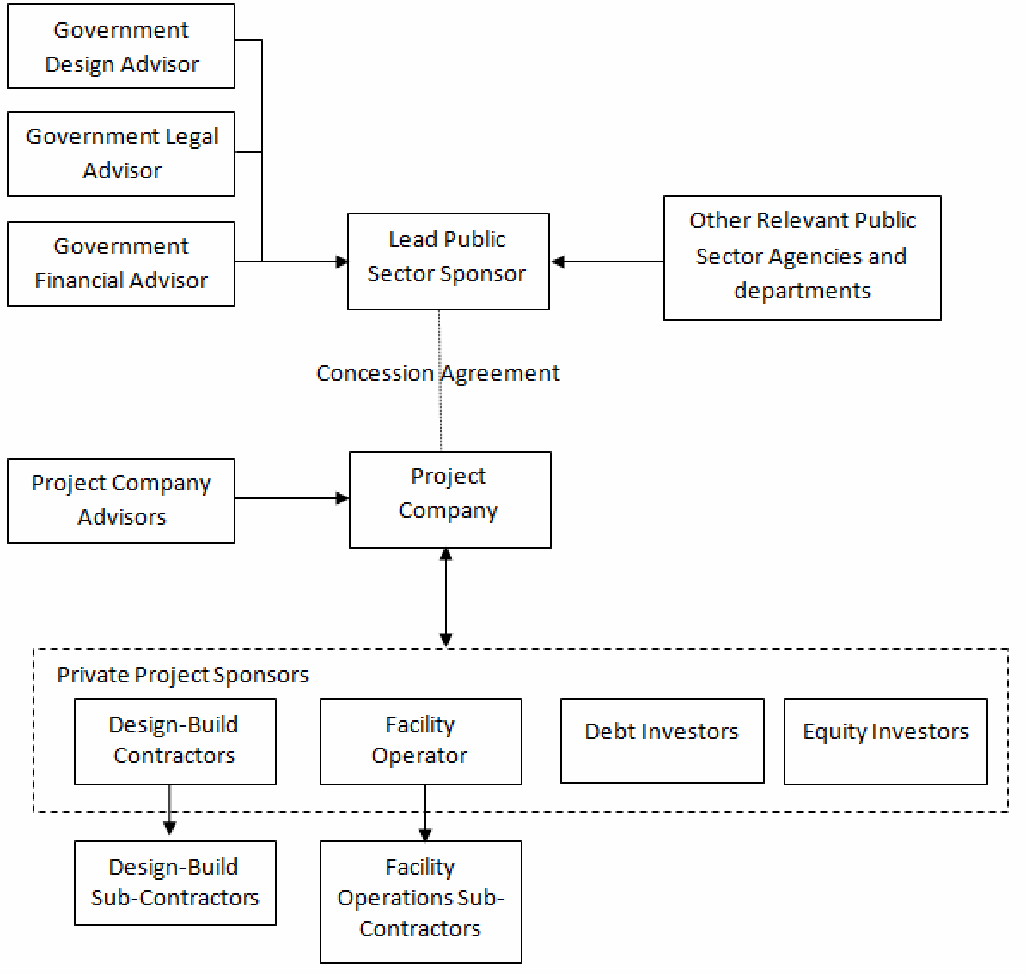 An emblematic PPP concession arrangement