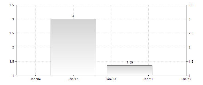 Smoking prevalence; females (% of adults) in Saudi Arabia.