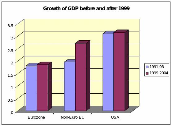 Growts of GDP