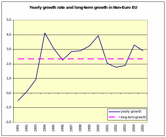 Yearly growth rate