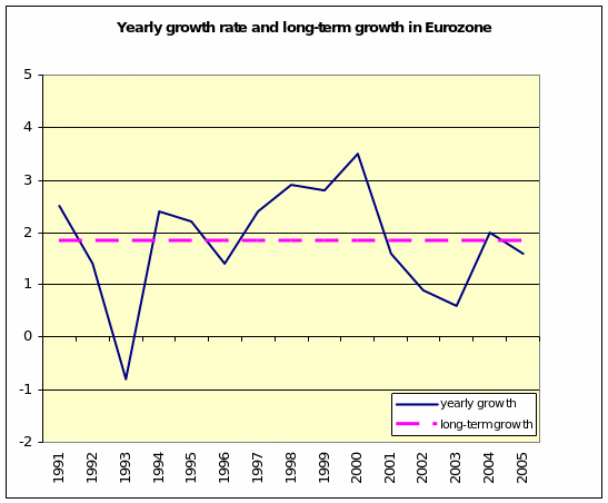 Yearly growth rate