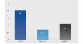 Potential annual growth rate in the eurozone in no policy change scenario