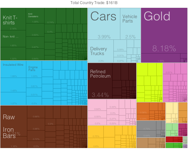 Turkey exports for 2012