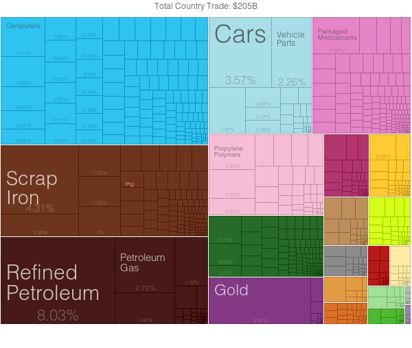 Turkey imports for 2012 