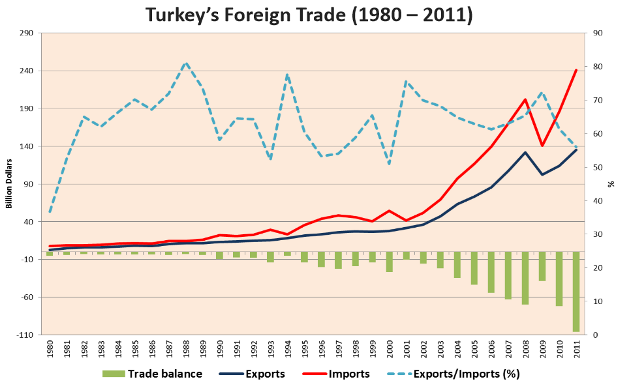 Turkish foreign trade summary from 1980 to 2011 