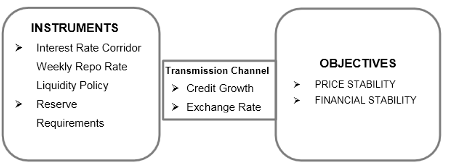 2010 Policy instruments and objectives of Central Bank of Turkey 