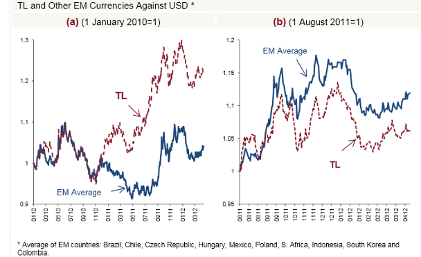 Turkish Lira (TL) and other emerging markets (EM) currencies against the US Dollar 