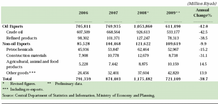 Saudi Merchandise Exports