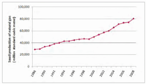 Natural Gas Production Capacity of Saudi Arabia from 1988-2008.