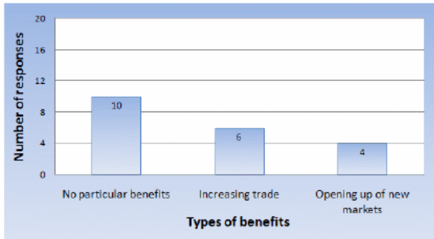 Respondents view about the advantages of WTO on oil-producing countries.