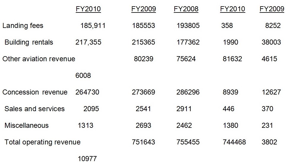 Summary of operating revenue