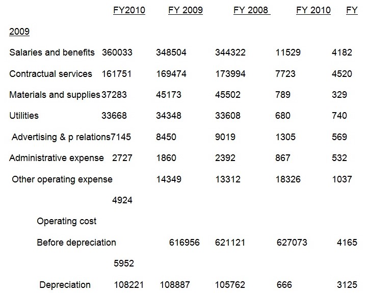 Summary of operating expenses