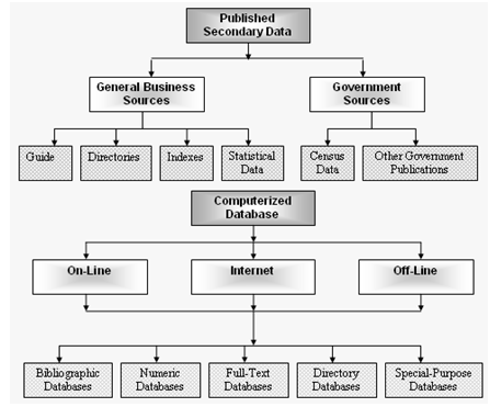 The categorization of published secondary data sources.