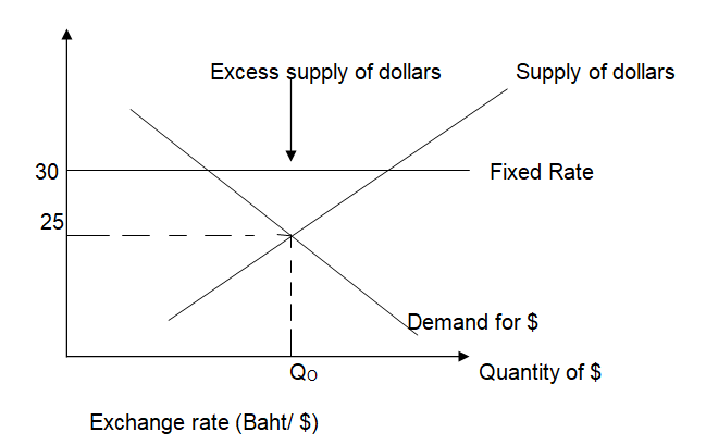 Government Influence on Transactions Affect