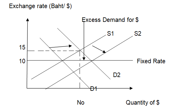 an excess demand for dollars 