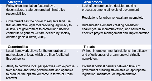 Urban Renewal SWOT