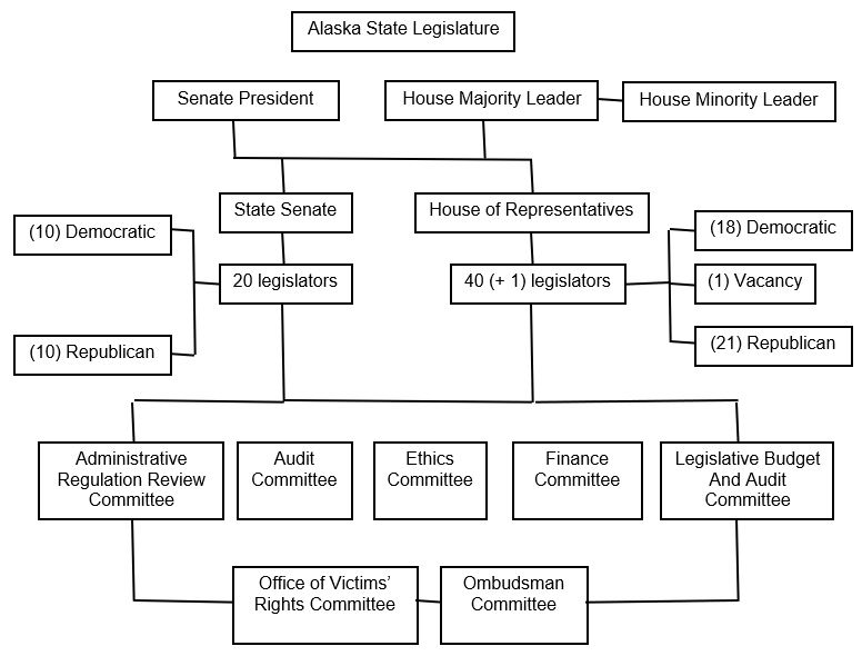 Alaskan State Bicameral System